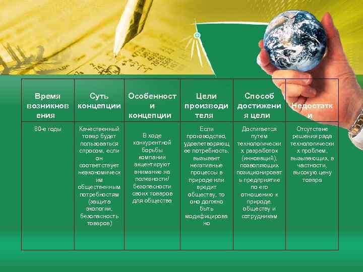 Время возникнов ения 80 -е годы Суть Особенност концепции и концепции Цели производи теля