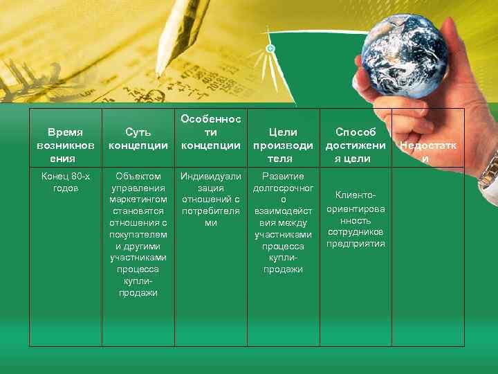 Время возникнов ения Конец 80 -х годов Особеннос ти Суть Цели концепции производи теля