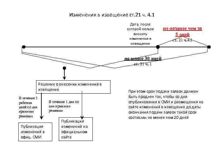 Изменения в извещение ст. 21 ч. 4. 1 Дата, после которой нельзя вносить изменения
