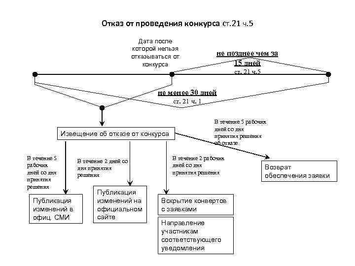 Отказ от проведения конкурса ст. 21 ч. 5 Дата после которой нельзя отказываться от