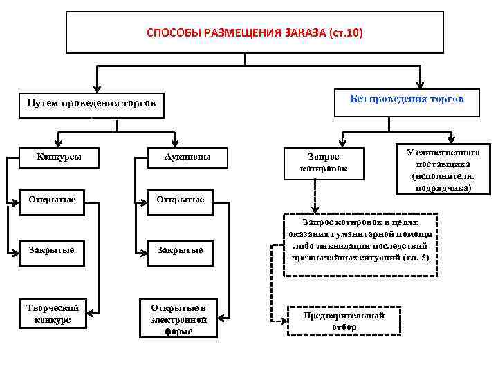 СПОСОБЫ РАЗМЕЩЕНИЯ ЗАКАЗА (ст. 10) Без проведения торгов Путем проведения торгов Конкурсы Открытые Аукционы