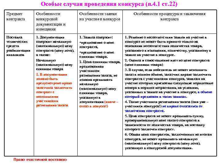 Особые случаи проведения конкурса (п. 4. 1 ст. 22) Предмет контракта Особенности конкурсной документации