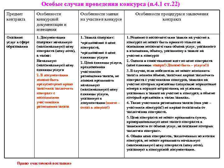 Особые случаи проведения конкурса (п. 4. 1 ст. 22) Предмет контракта Особенности конкурсной документации