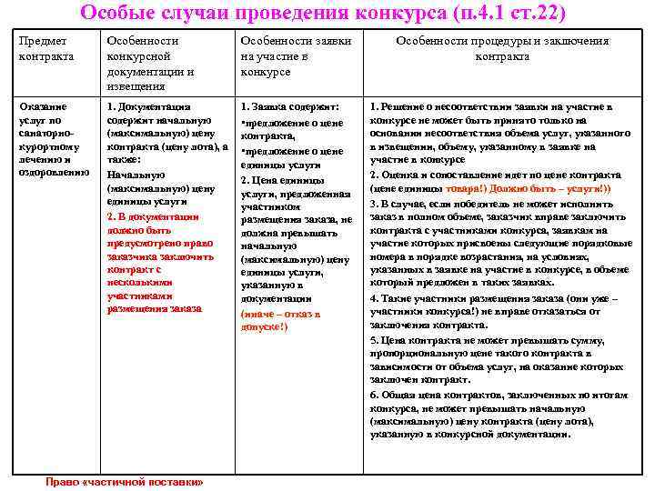 Особые случаи проведения конкурса (п. 4. 1 ст. 22) Предмет контракта Особенности конкурсной документации