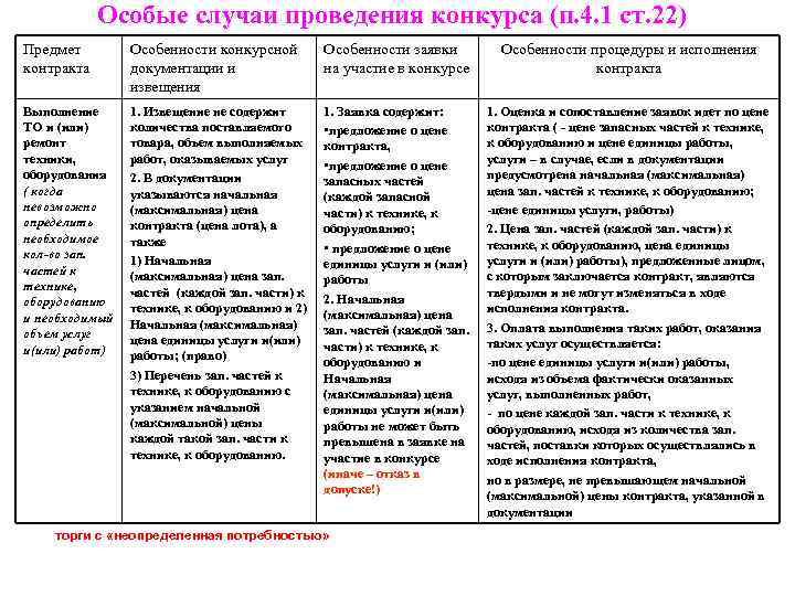 Особые случаи проведения конкурса (п. 4. 1 ст. 22) Предмет контракта Особенности конкурсной документации