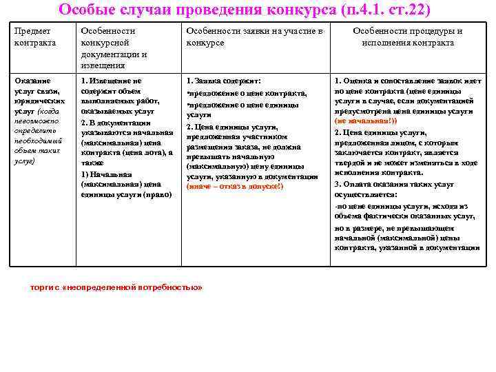 Особые случаи проведения конкурса (п. 4. 1. ст. 22) Предмет контракта Особенности конкурсной документации