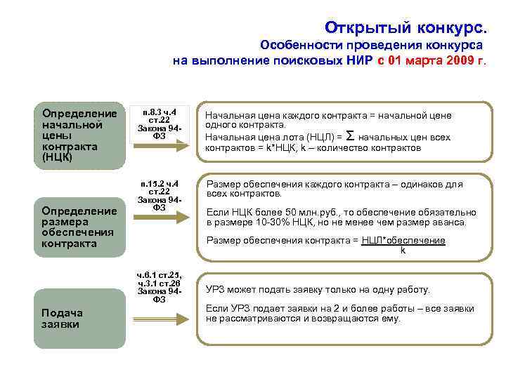 Открытый конкурс. Особенности проведения конкурса на выполнение поисковых НИР с 01 марта 2009 г.