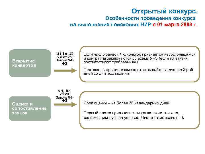 Открытый конкурс. Особенности проведения конкурса на выполнение поисковых НИР с 01 марта 2009 г.