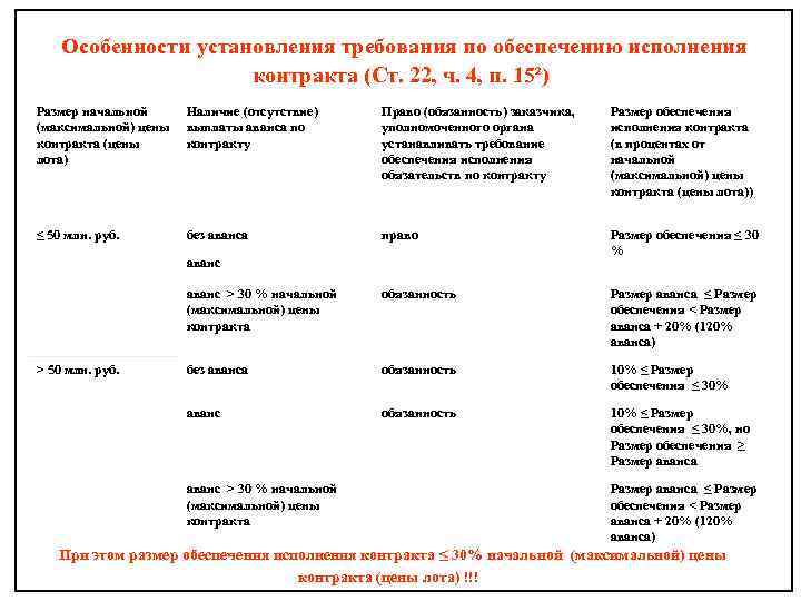 Особенности установления требования по обеспечению исполнения контракта (Ст. 22, ч. 4, п. 15²) Размер