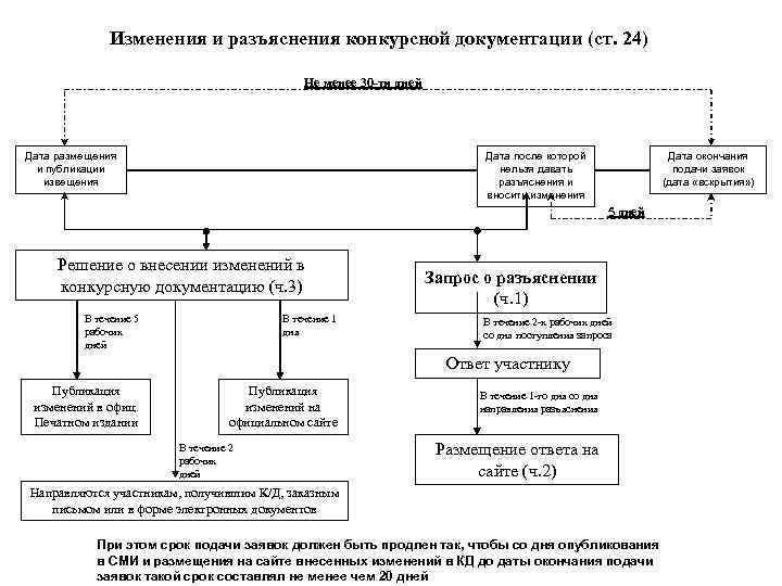 Изменения и разъяснения конкурсной документации (ст. 24) Не менее 30 -ти дней Дата размещения