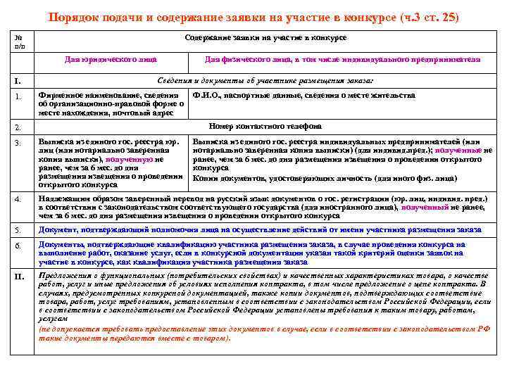 Порядок подачи и содержание заявки на участие в конкурсе (ч. 3 ст. 25) Содержание