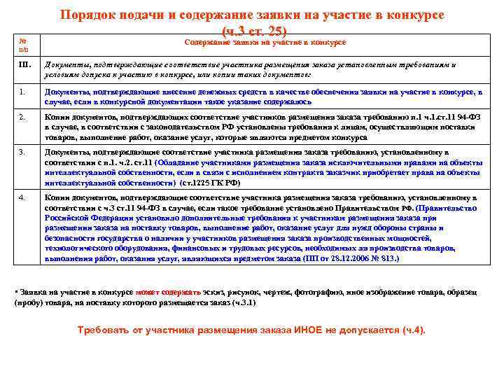 № п/п Порядок подачи и содержание заявки на участие в конкурсе (ч. 3 ст.