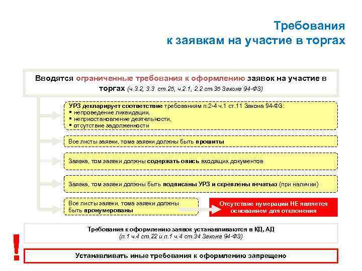 Требования к заявкам на участие в торгах Вводятся ограниченные требования к оформлению заявок на