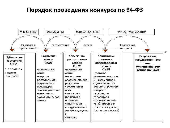 Порядок проведения конкурса по 94 -ФЗ Min 30 дней Подготовка и прием заявок Публикация