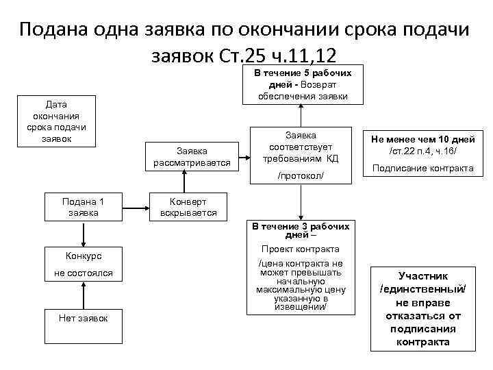 Подана одна заявка по окончании срока подачи заявок Ст. 25 ч. 11, 12 В