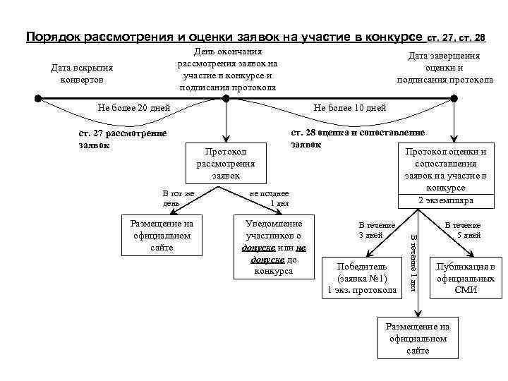 Порядок оценки заявок в конкурсе