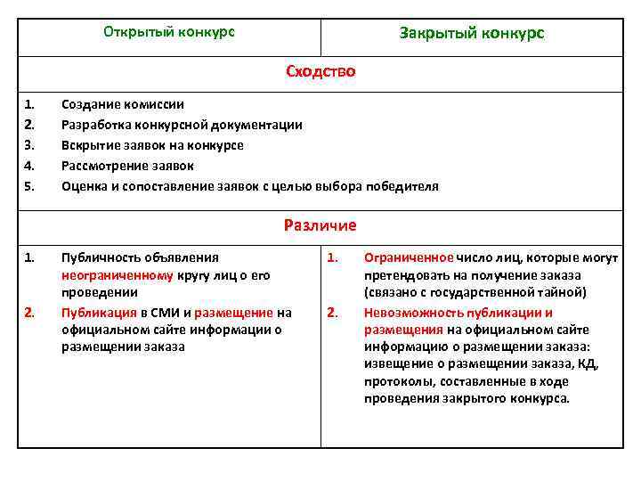 Закрытый конкурс Открытый конкурс Сходство 1. 2. 3. 4. 5. Создание комиссии Разработка конкурсной