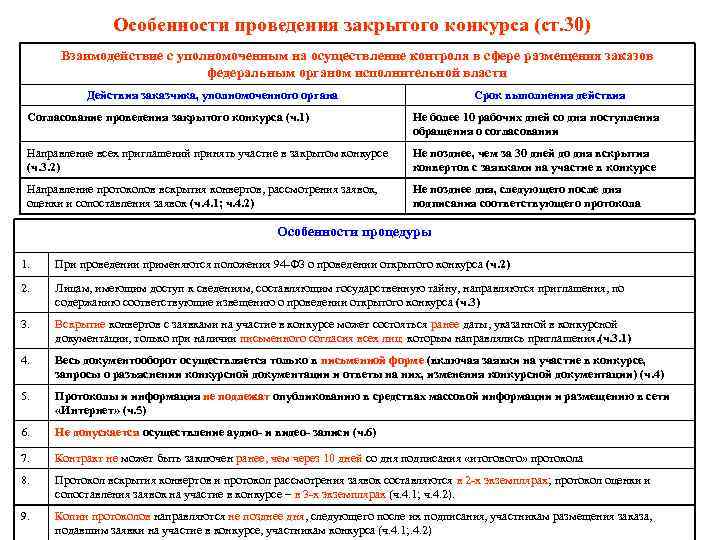 Особенности проведения закрытого конкурса (ст. 30) Взаимодействие с уполномоченным на осуществление контроля в сфере