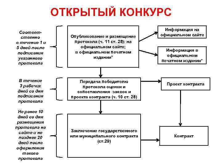 ОТКРЫТЫЙ КОНКУРС Соответственно в течение 1 и 5 дней после подписания указанного протокола Опубликование