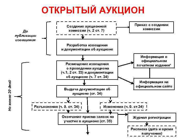 ОТКРЫТЫЙ АУКЦИОН До публикации извещения Создание аукционной комиссии (ч. 2 ст. 7) Приказ о