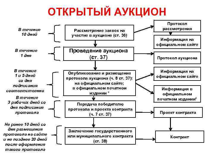 ОТКРЫТЫЙ АУКЦИОН В течение 10 дней В течение 1 дня В течение 1 и