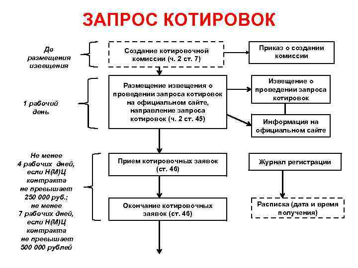 ЗАПРОС КОТИРОВОК До размещения извещения 1 рабочий день Не менее 4 рабочих дней, если
