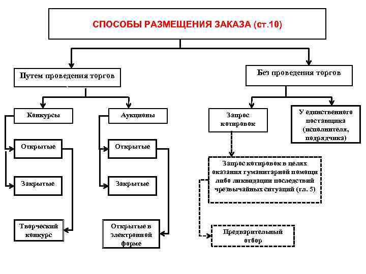 СПОСОБЫ РАЗМЕЩЕНИЯ ЗАКАЗА (ст. 10) Без проведения торгов Путем проведения торгов Конкурсы Открытые Аукционы