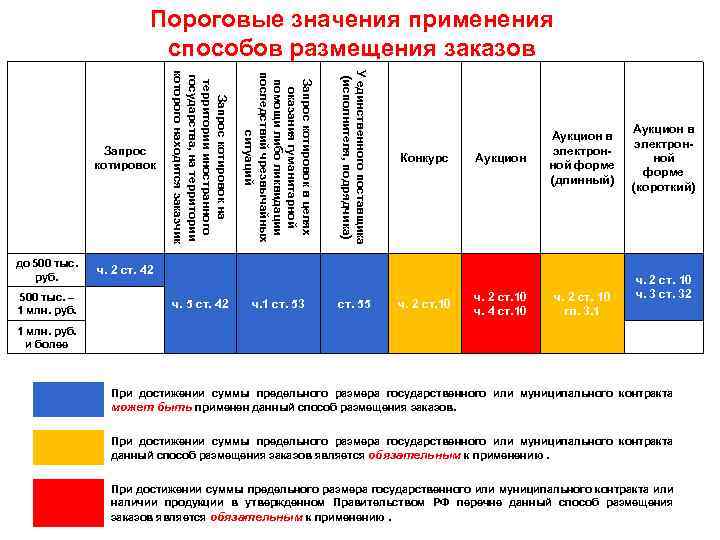 Пороговые значения применения способов размещения заказов У единственного поставщика (исполнителя, подрядчика) 500 тыс. –