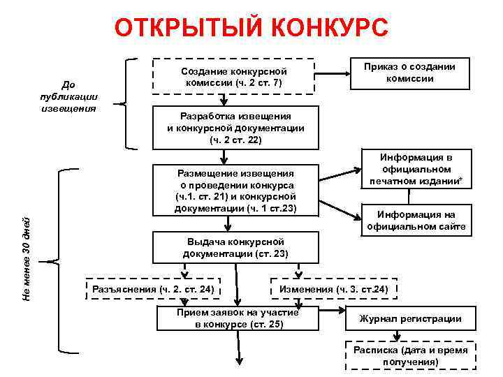ОТКРЫТЫЙ КОНКУРС До публикации извещения Создание конкурсной комиссии (ч. 2 ст. 7) Разработка извещения