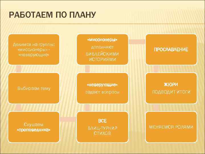 РАБОТАЕМ ПО ПЛАНУ Делимся на группы: «миссионеры» «неверующие» «миссионеры» дополняют БИБЛЕЙСКИМИ ИСТОРИЯМИ ПРОСЛАВЛЕНИЕ Выбираем
