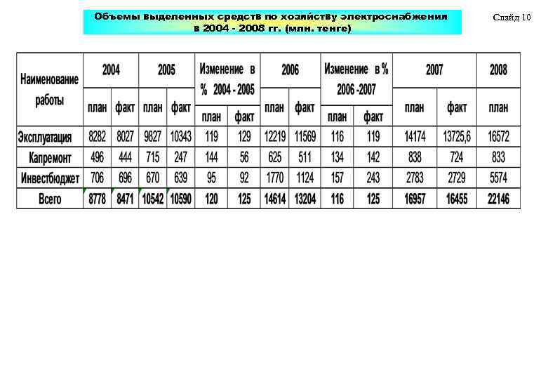 Объемы выделенных средств по хозяйству электроснабжения в 2004 - 2008 гг. (млн. тенге) Слайд