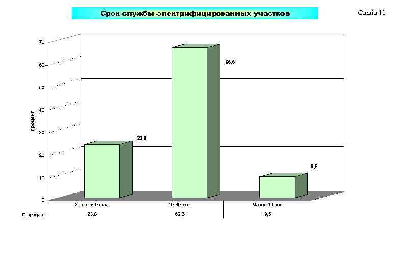 Срок службы электрифицированных участков Слайд 11 