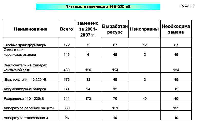 Тяговые подстанции 110 -220 к. В Слайд 13 