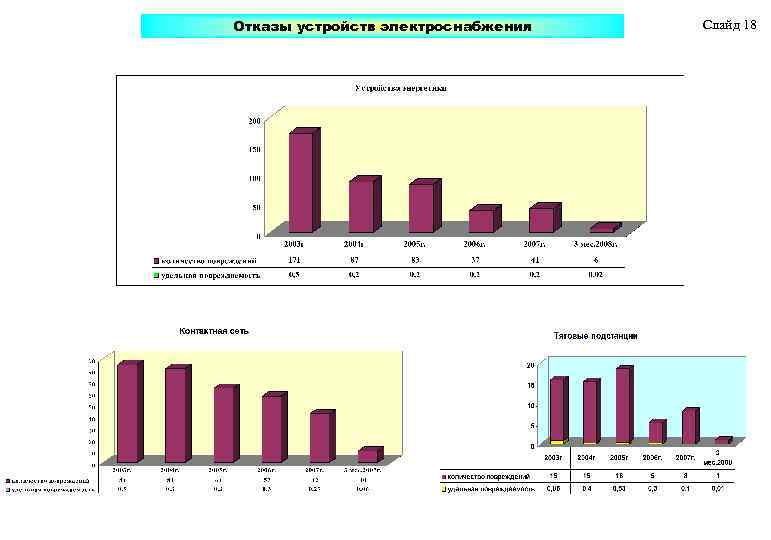 Отказы устройств электроснабжения Слайд 18 