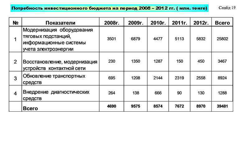 Потребность инвестиционного бюджета на период 2008 – 2012 гг. ( млн. тенге) Слайд 19