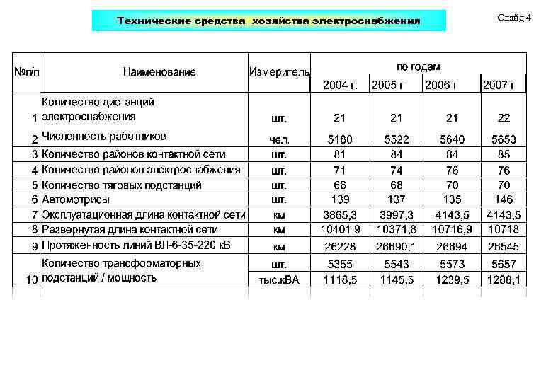 Технические средства хозяйства электроснабжения Слайд 4 