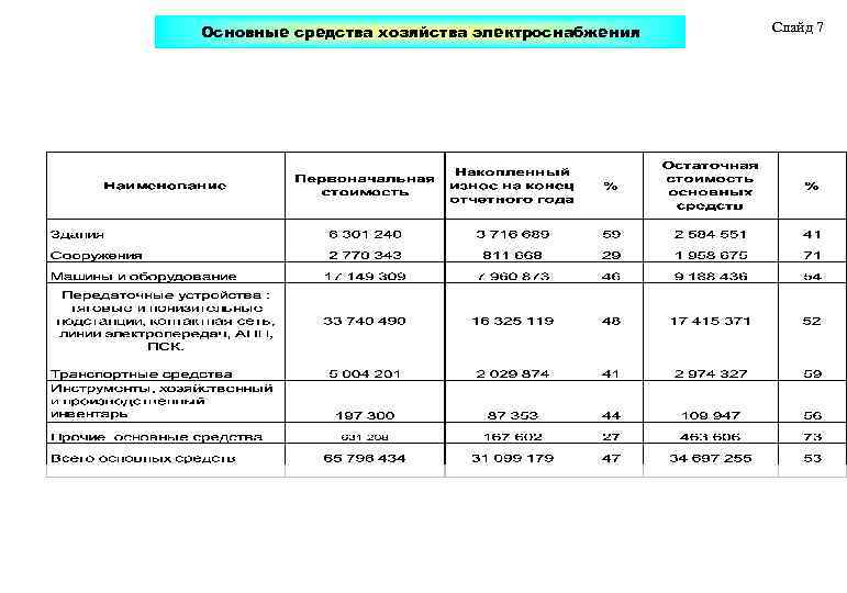 Основные средства хозяйства электроснабжения Слайд 7 