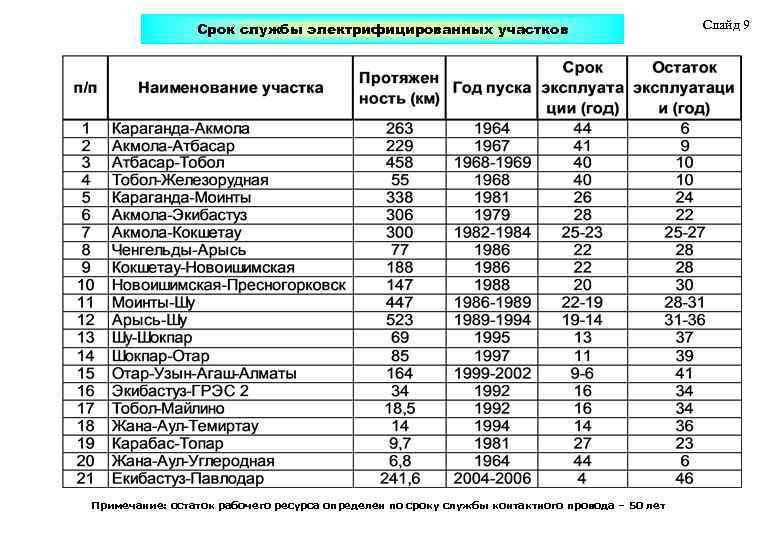 Срок службы электрифицированных участков Примечание: остаток рабочего ресурса определен по сроку службы контактного провода