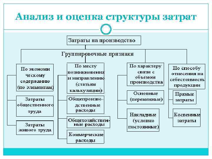 Структура оценки