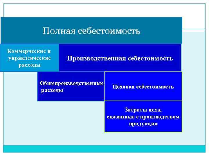 Полная себестоимость Коммерческие и управленческие расходы Производственная себестоимость Общепроизводственные расходы Цеховая себестоимость Затраты цеха,