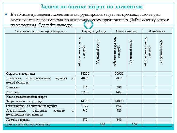 Задача по оценке затрат по элементам В таблице приведена поэлементная группировка затрат на производство