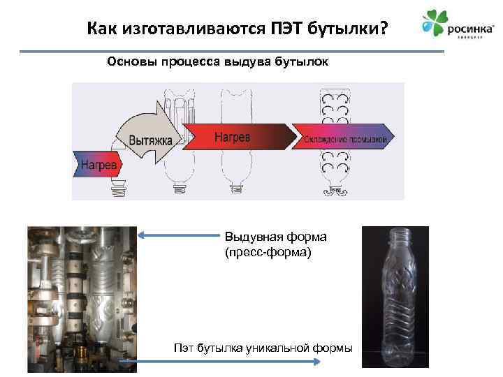 Как изготавливаются ПЭТ бутылки? Основы процесса выдува бутылок Выдувная форма (пресс-форма) Пэт бутылка уникальной