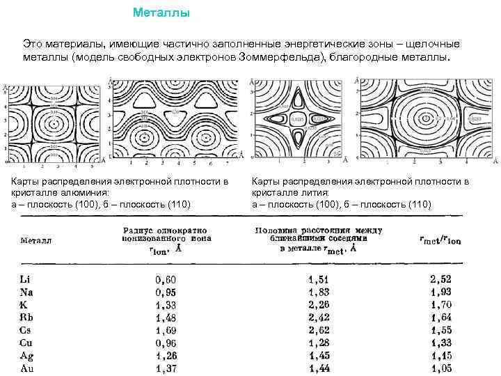 Металлы Это материалы, имеющие частично заполненные энергетические зоны – щелочные металлы (модель свободных электронов