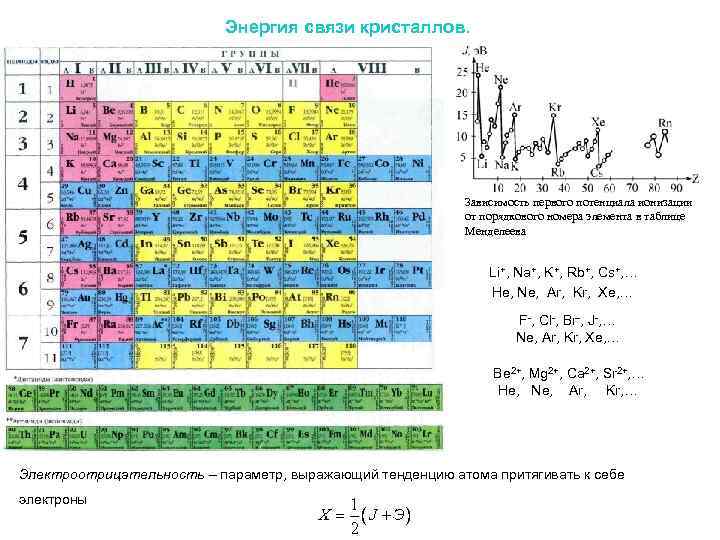 Энергия связи кристаллов. Зависимость первого потенциала ионизации от порядкового номера элемента в таблице Менделеева
