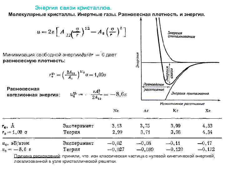 Энергия связи кристаллов. Молекулярные кристаллы. Инертные газы. Равновесная плотность и энергия. ( 12 Минимизация