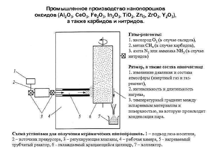 Промышленное производство нанопорошков оксидов (Al 2 O 3, Ce. O 3, Fe 2 O