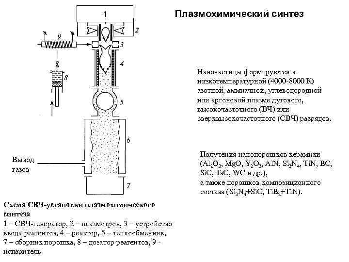 1 Плазмохимический синтез Наночастицы формируются в низкотемпературной (4000 -8000 К) азотной, аммиачной, углеводородной или