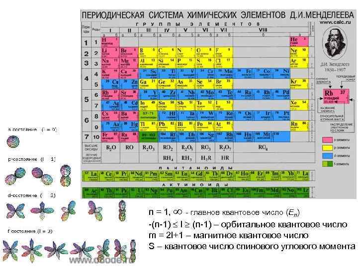 n = 1, - главное квантовое число (En) -(n-1) l (n-1) – орбитальное квантовое