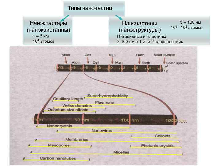 Типы наночастиц Нанокластеры (нанокристаллы) 1 – 5 нм 104 атомов 5 – 100 нм
