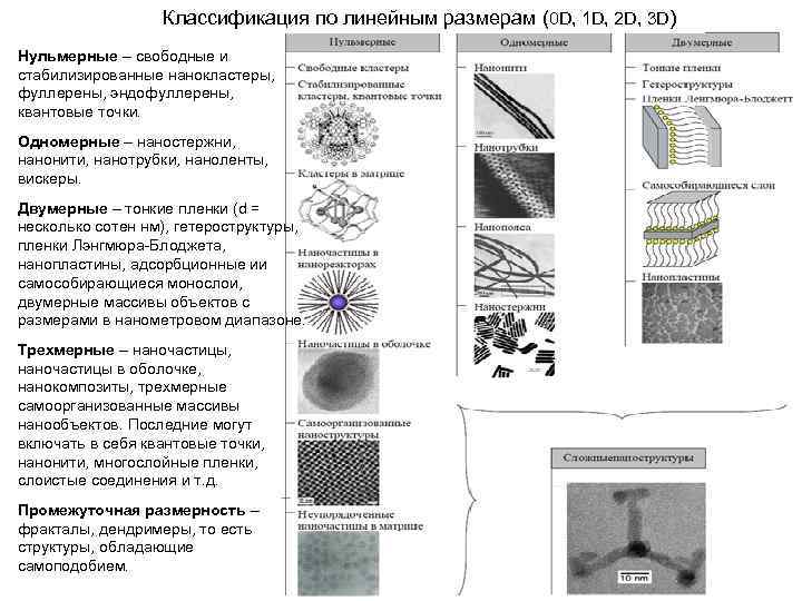 Классификация по линейным размерам (0 D, 1 D, 2 D, 3 D) Нульмерные –